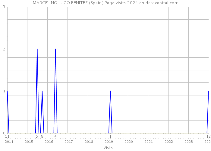 MARCELINO LUGO BENITEZ (Spain) Page visits 2024 