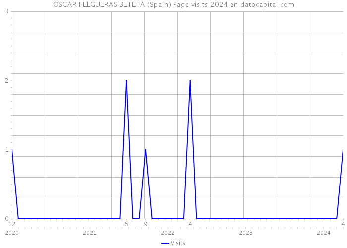 OSCAR FELGUERAS BETETA (Spain) Page visits 2024 