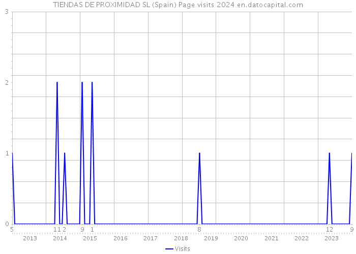 TIENDAS DE PROXIMIDAD SL (Spain) Page visits 2024 