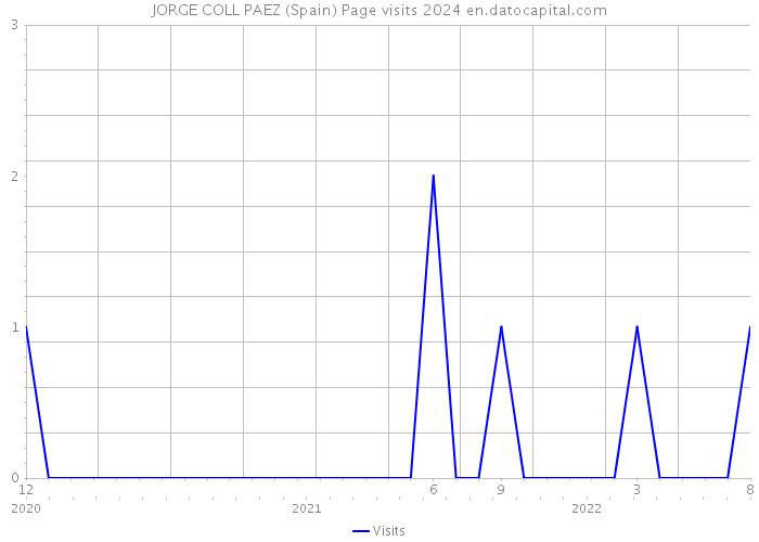 JORGE COLL PAEZ (Spain) Page visits 2024 