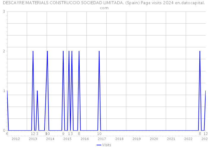 DESCAYRE MATERIALS CONSTRUCCIO SOCIEDAD LIMITADA. (Spain) Page visits 2024 