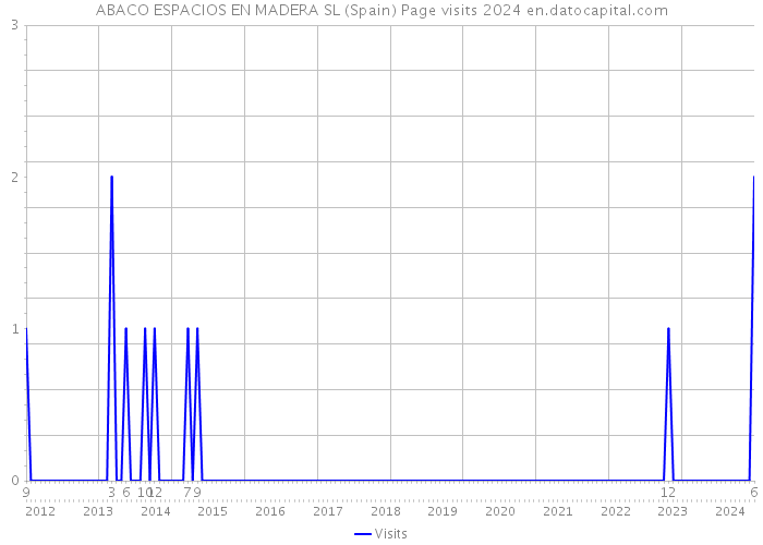 ABACO ESPACIOS EN MADERA SL (Spain) Page visits 2024 