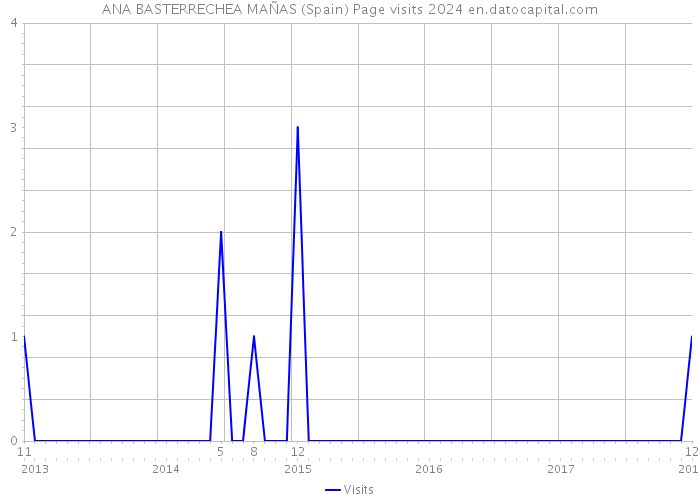 ANA BASTERRECHEA MAÑAS (Spain) Page visits 2024 