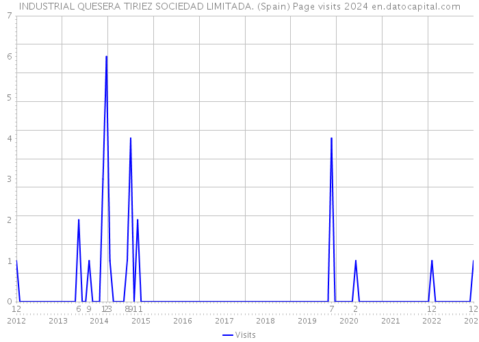 INDUSTRIAL QUESERA TIRIEZ SOCIEDAD LIMITADA. (Spain) Page visits 2024 