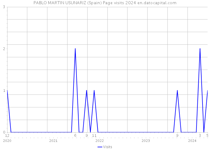 PABLO MARTIN USUNARIZ (Spain) Page visits 2024 