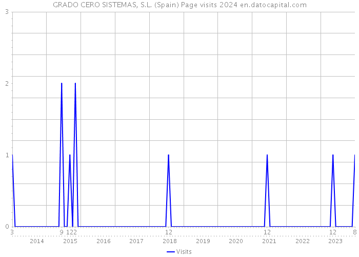 GRADO CERO SISTEMAS, S.L. (Spain) Page visits 2024 