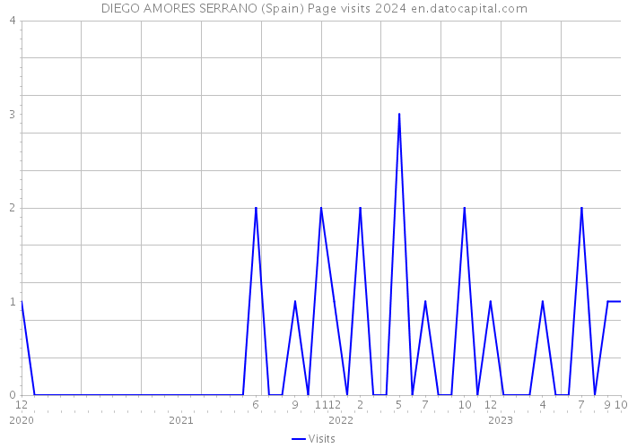 DIEGO AMORES SERRANO (Spain) Page visits 2024 
