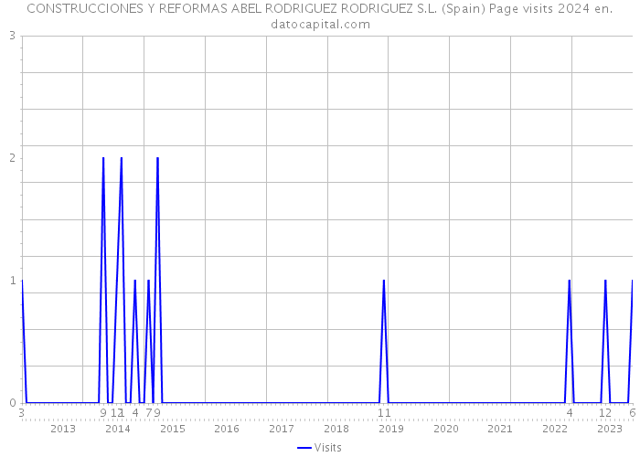 CONSTRUCCIONES Y REFORMAS ABEL RODRIGUEZ RODRIGUEZ S.L. (Spain) Page visits 2024 