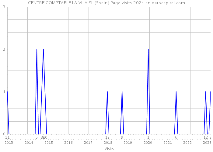 CENTRE COMPTABLE LA VILA SL (Spain) Page visits 2024 