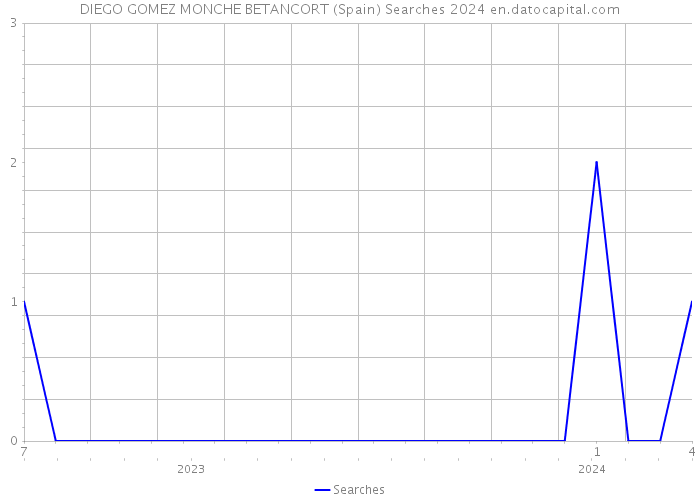 DIEGO GOMEZ MONCHE BETANCORT (Spain) Searches 2024 