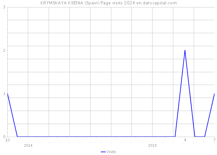 KRYMSKAYA KSENIA (Spain) Page visits 2024 