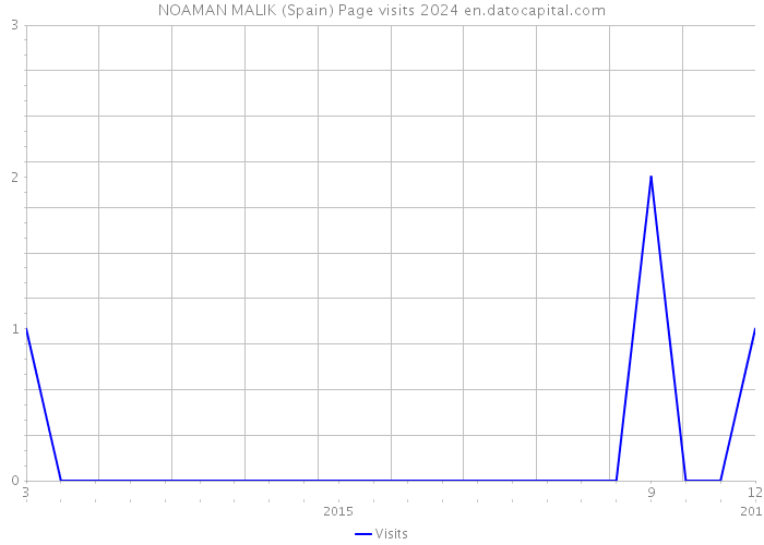 NOAMAN MALIK (Spain) Page visits 2024 
