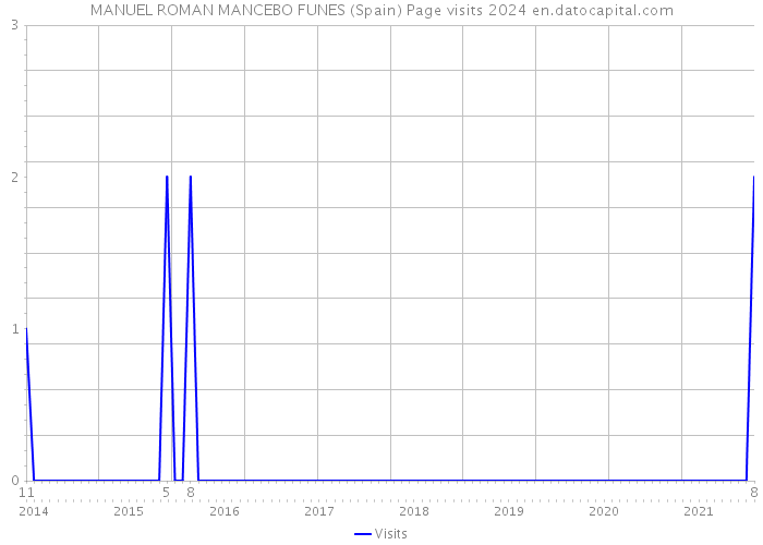 MANUEL ROMAN MANCEBO FUNES (Spain) Page visits 2024 