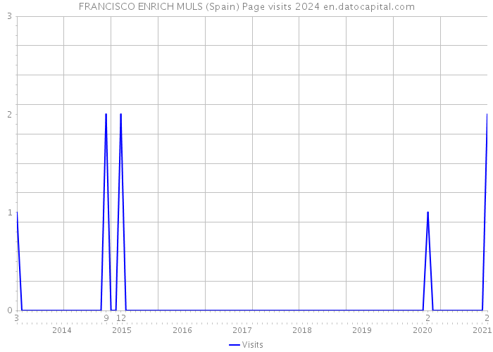 FRANCISCO ENRICH MULS (Spain) Page visits 2024 