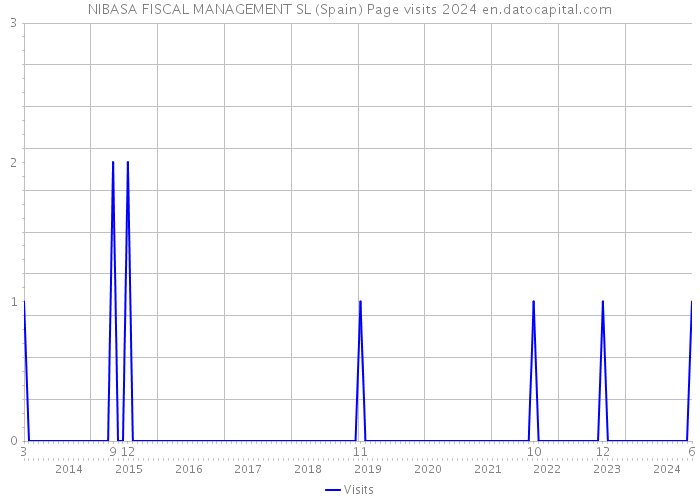 NIBASA FISCAL MANAGEMENT SL (Spain) Page visits 2024 