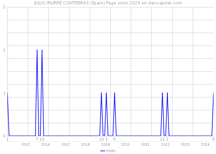 JULIO IRURRE CONTRERAS (Spain) Page visits 2024 