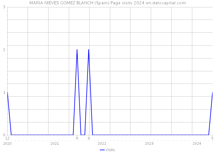 MARIA NIEVES GOMEZ BLANCH (Spain) Page visits 2024 