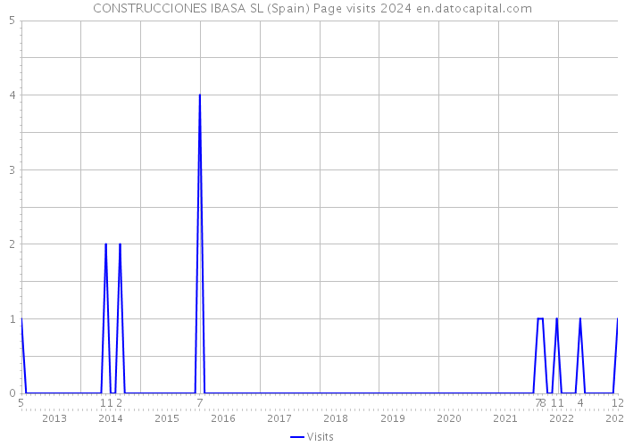 CONSTRUCCIONES IBASA SL (Spain) Page visits 2024 