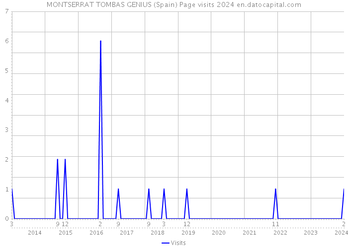 MONTSERRAT TOMBAS GENIUS (Spain) Page visits 2024 