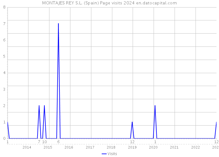 MONTAJES REY S.L. (Spain) Page visits 2024 