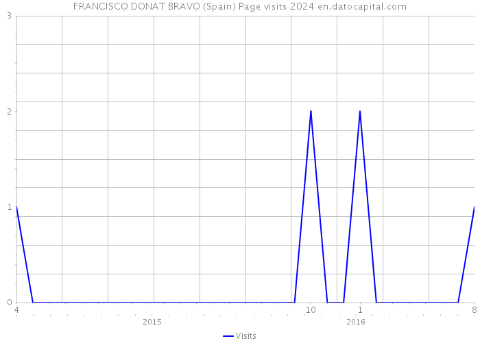 FRANCISCO DONAT BRAVO (Spain) Page visits 2024 