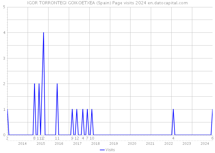 IGOR TORRONTEGI GOIKOETXEA (Spain) Page visits 2024 