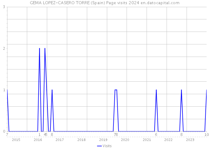 GEMA LOPEZ-CASERO TORRE (Spain) Page visits 2024 