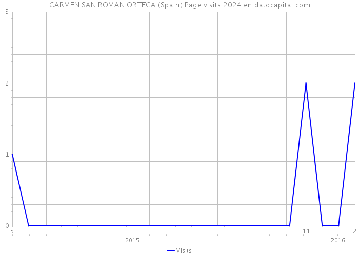 CARMEN SAN ROMAN ORTEGA (Spain) Page visits 2024 