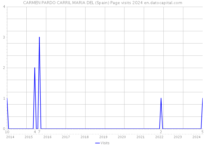 CARMEN PARDO CARRIL MARIA DEL (Spain) Page visits 2024 