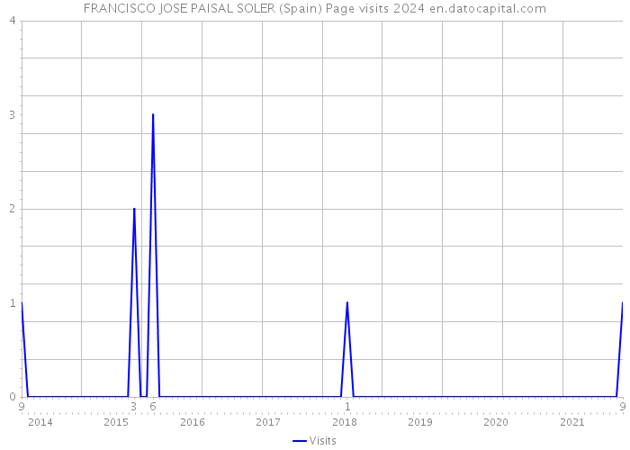 FRANCISCO JOSE PAISAL SOLER (Spain) Page visits 2024 