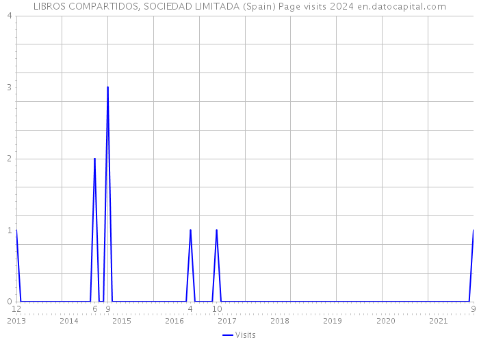LIBROS COMPARTIDOS, SOCIEDAD LIMITADA (Spain) Page visits 2024 