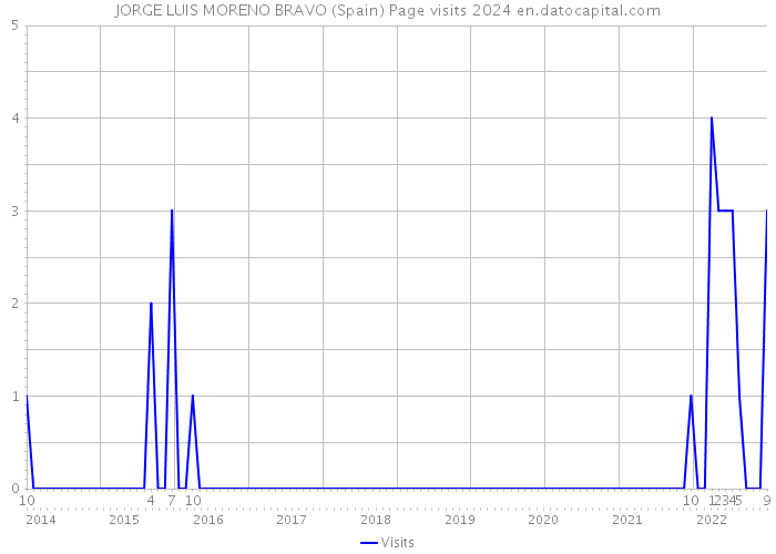 JORGE LUIS MORENO BRAVO (Spain) Page visits 2024 