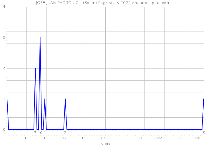 JOSE JUAN PADRON GIL (Spain) Page visits 2024 