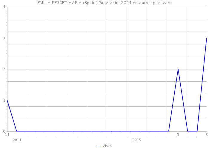 EMILIA PERRET MARIA (Spain) Page visits 2024 