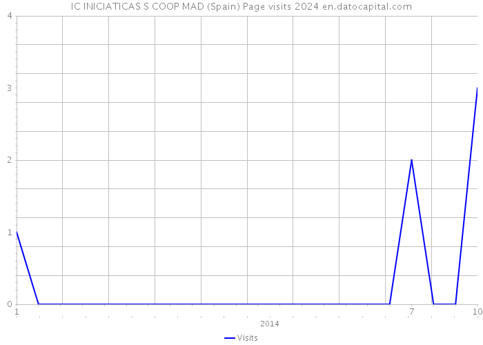 IC INICIATICAS S COOP MAD (Spain) Page visits 2024 