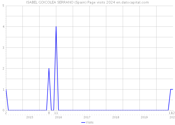 ISABEL GOICOLEA SERRANO (Spain) Page visits 2024 