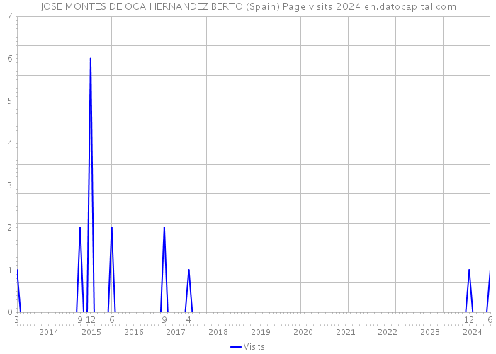 JOSE MONTES DE OCA HERNANDEZ BERTO (Spain) Page visits 2024 