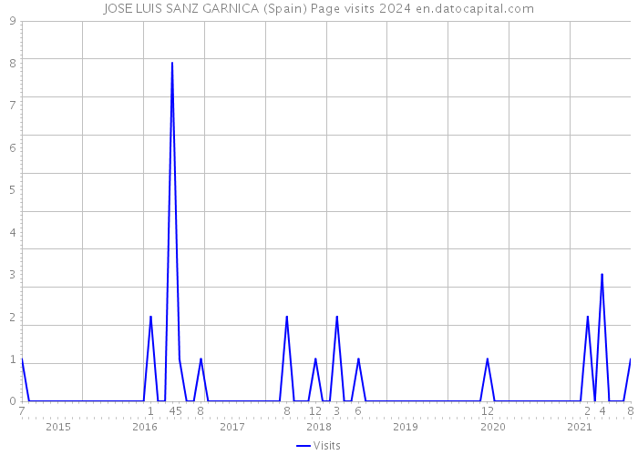 JOSE LUIS SANZ GARNICA (Spain) Page visits 2024 