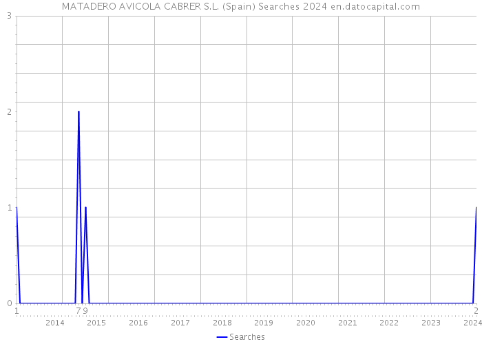 MATADERO AVICOLA CABRER S.L. (Spain) Searches 2024 