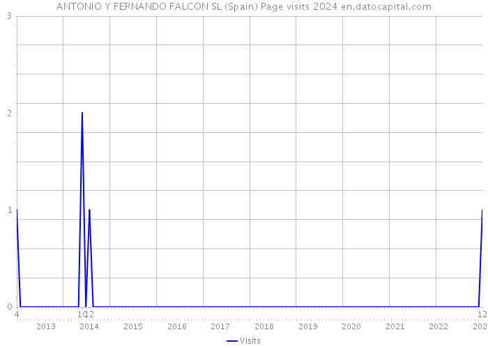 ANTONIO Y FERNANDO FALCON SL (Spain) Page visits 2024 