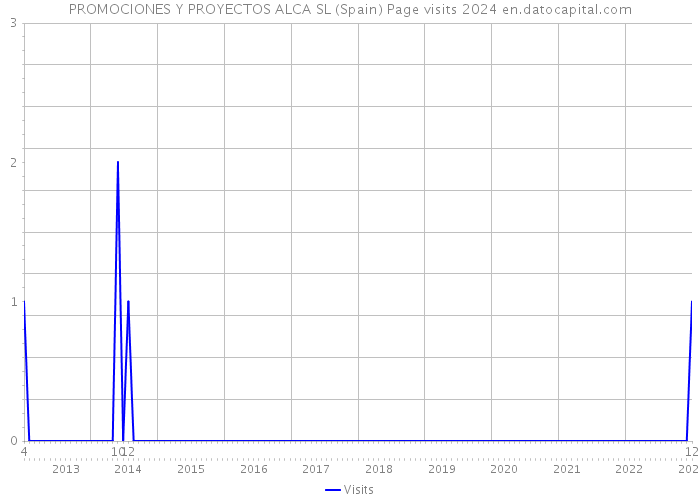 PROMOCIONES Y PROYECTOS ALCA SL (Spain) Page visits 2024 
