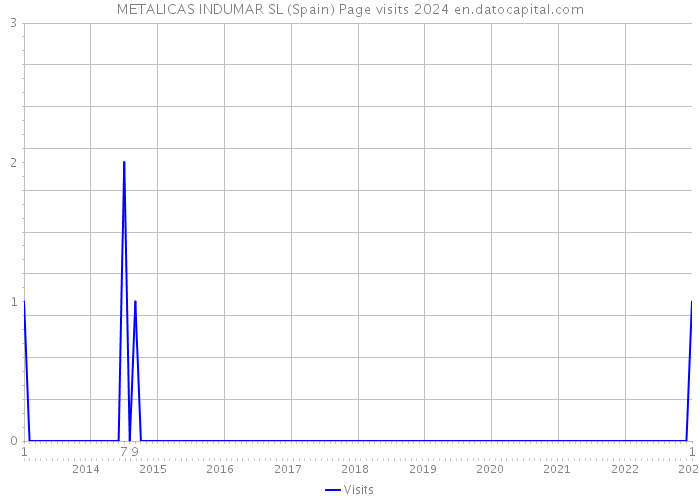 METALICAS INDUMAR SL (Spain) Page visits 2024 