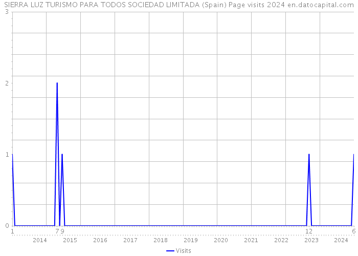 SIERRA LUZ TURISMO PARA TODOS SOCIEDAD LIMITADA (Spain) Page visits 2024 