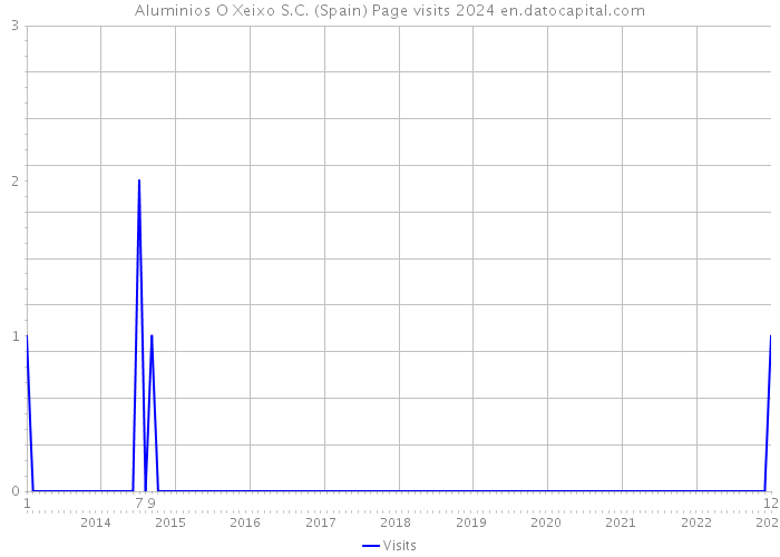 Aluminios O Xeixo S.C. (Spain) Page visits 2024 