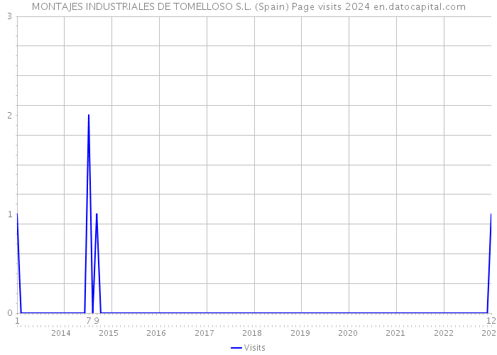 MONTAJES INDUSTRIALES DE TOMELLOSO S.L. (Spain) Page visits 2024 