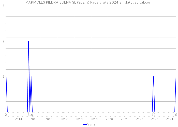 MARMOLES PIEDRA BUENA SL (Spain) Page visits 2024 