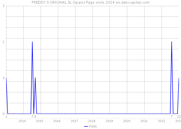 FREDDY S ORIGINAL SL (Spain) Page visits 2024 