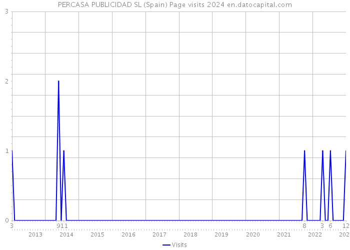 PERCASA PUBLICIDAD SL (Spain) Page visits 2024 