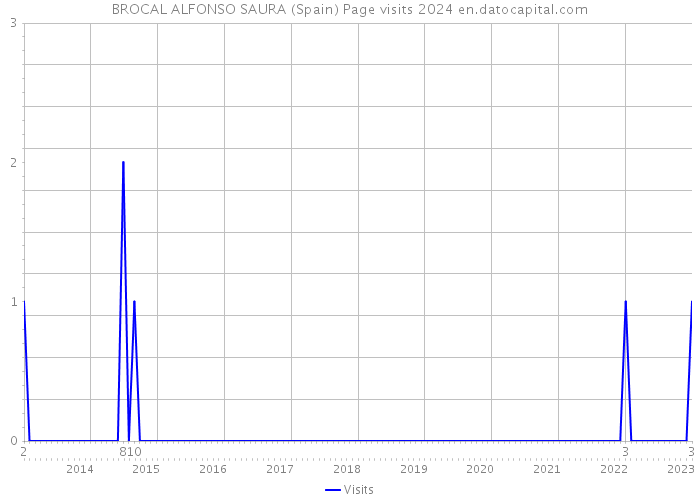 BROCAL ALFONSO SAURA (Spain) Page visits 2024 