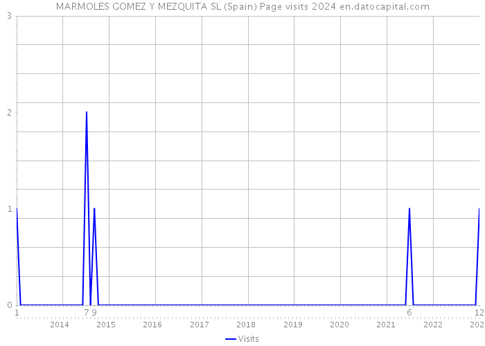 MARMOLES GOMEZ Y MEZQUITA SL (Spain) Page visits 2024 